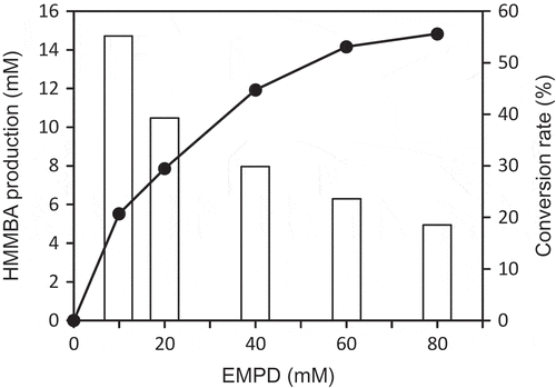 Figure 2. Effect of EMPD concentration on HMMBA production (solid circle) and conversion rate (open bar).