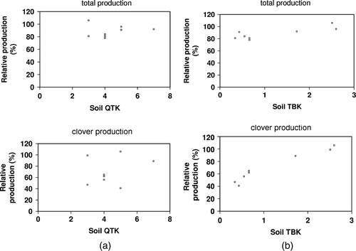 Fig. 7  Relationships between soil K (QTK and TBK 0–75 mm) and total pasture production and clover production for QTK (a) and TBK (b) on eight trials covering a range of soil groups and climate zones (see text).
