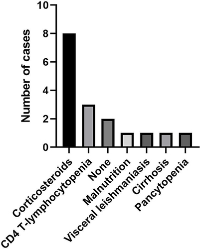 Figure 5 Distribution of predisposing factors for TB and PCP coinfection in cases reported in literature.