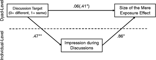 Figure 2 Mediation analysis in the main experiment. All values represent unstandardized coefficients. The coefficient inside the parentheses represents the indirect effect after accounting for the impression during discussions as a mediator. Note: *p < .05, **p < .01.