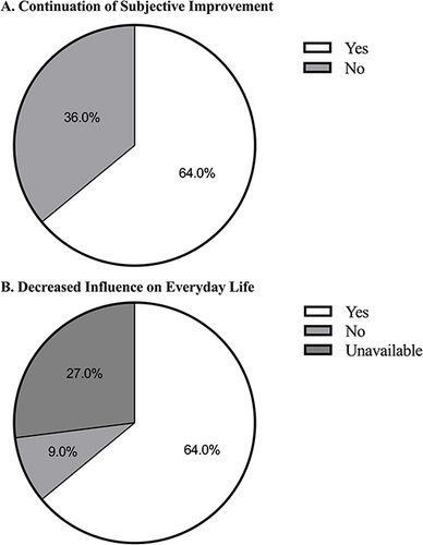 Figure 4 Improvement in Quality of Life following PBM. A. Three months after PBM treatment, 64.0% of subjects continued to report subjective improvements. B. Three months after PBM treatment, 64.0% of subjects reported a decrease in the influence of their ocular condition on their everyday life.