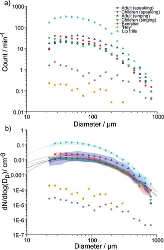 Figure 4. Comparison of mean size distributions of (a) droplet counts per minute for each vocalization experiment and (b) the mean concentration for each size bin. Lines represent lognormal fits. Shaded bands represent the standard error for the mean droplet size distribution. Standard error is not shown in (a) due to the large variabilities associated with some of the activities.