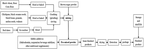 Figure 1. Shows the production process flow of BWGP from raw materials screening, processing, mixing, semi-finished products, testing, packaging, finished product sales, and other links.