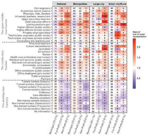 Figure 1. Heatmap displaying the 38 social groups’ enrolment patterns by provision and geographical levels, in Sweden 2019. The ratio of over and under-representation is displayed in colours and shares of the occupational groups in numbers. The lower margin’s heading shows the provider and share of the total population enrolled.