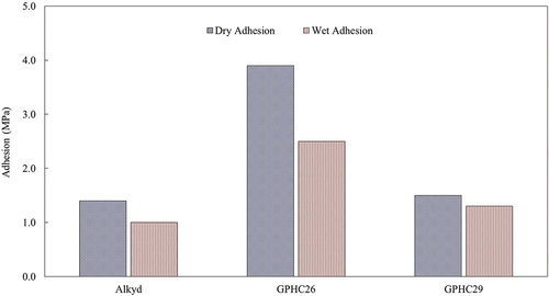 Figure 10. The pull-off adhesion test result for measuring the dry adhesion and wet adhesion strength.