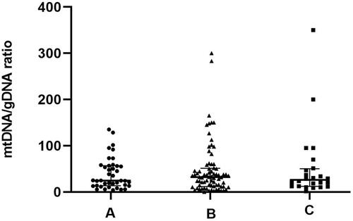 Figure 7 Blastocysts divided into high-quality, non-high-quality, and unusable blastocyst groups based on classification of blastocyst ICM and TE. There were 41 high-quality blastocysts are divided into group A(AA/AB/BA/BB), 76 medium-quality blastocysts are divided into group B(BC), 24 poor-quality blastocysts are divided into group C (stage 1/stage 2/stage 3/CC). One black dot, black triangle, or black square represents one sample. Data are presented as the median with interquartile ranges (Q1–Q3).