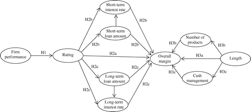 Figure 1. Research model.