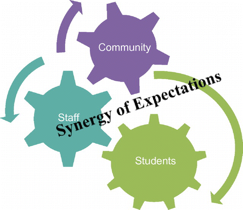 Figure 2. High expectations via the synergy of consistent student expectations, increased staff accountability, and community involvement.