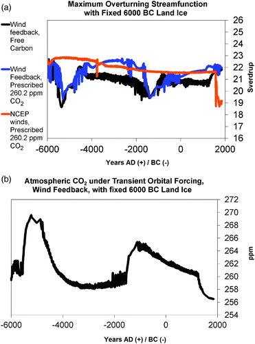 Fig. 4 Time series of (a) the maximum meridional overturning streamfunction (Sv) and (b) atmospheric CO2 for a transient simulation including the wind feedback for the Holocene (6000 BC to AD 1850) with land ice fixed at its 6000 BC configuration.