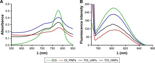 Figure 2 Comparison of essential properties for developed NPs.Notes: (A, B) Absorption and fluorescence spectra of free ICG, OI_PNPs, TOI_LNPs, and TOI_HNPs. (C, D) Normalized absorption and fluorescence intensity of free ICG, OI_PNPs, TOI_LNPs, and TOI_HNPs every 3 days. (E) The size stability of OI_PNPs, TOI_LNPs, and TOI_HNPs at different time intervals. (F) The change of the dissolved oxygen concentration levels for prepared solutions before and after laser plus US treatment. (G) Release profile of ICG from OI_PNPs, TOI_LNPs, and TOI_HNPs in PBS and in BSA at 37°C and 100 rpm.Abbreviations: ICG, indocyanine green; LPHNPs, lipid–polymer hybrid nanoparticles; NPs, nanoparticles; OI_PNPs, PLGA NPs-encapsulated ICG and PFP-carrying oxygen; PFP, perfluoropentane; PLGA, poly (lactic-co-glycolic acid); TOI_HNPs, folate-targeted LPHNPs-loaded ICG/PFP-carrying oxygen; TOI_LNPs, folic-targeted lipid NPs-encapsulated ICG and PFP-carrying oxygen; US, ultrasound; FL, fluorescence.