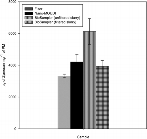 FIG. 7 ROS response (in μg of Zymosan units per mg of PM analyzed per sample) of the water extracts of the filter and Nano-MOUDI PM2.5 samples as well as the unfiltered and filtered BioSampler PM2.5 slurry. Error bars represent one standard error.