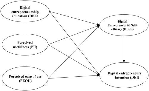 Figure 1. Research framework.Source: Own elaboration based on Vejayaratnam et al. (Citation2019), Hasan et al. (Citation2017), Liñán and Chen (Citation2009), Venkatesh and Bala (Citation2008).