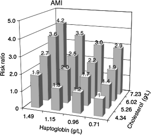 Figure 2.  Hazard ratios of acute myocardial infarction (AMI) by cross-classification of quartiles of haptoglobin and total cholesterol with lowest joint quartile as reference category, adjusted for age, gender, triglycerides, hospital-recorded hypertension, and diabetes.