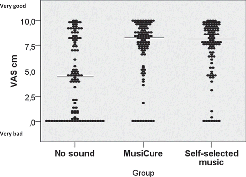 Figure 4. Patients overall perception of the sound prior to and during bronchoscopy.There was a highly significant difference between the music groups and the control group [H (2) = 33.81, p < 0.001]. When analysing the differences between the three treatments, the median VAS score of the control group (median (IQR); 4.5 mm (8.1)) compared with that for the group receiving MusiCure™ (8.3 mm (2.4); p < 0.001) and that of the group receiving self-selected music (8.1 mm (2.9); p < 0.001) was highly significant. No significant difference was found between MusiCure™ and self-selected music (p = 1.0).