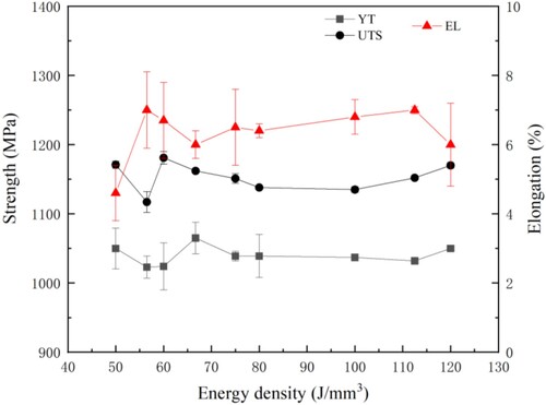 Figure 12. Tensile mechanical properties of the LPBF-fabricated samples as functions of the laser energy density.