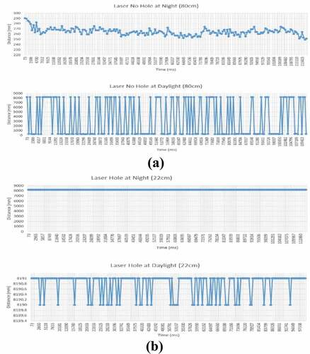 Figure 26. Graph of Laser Ranging Sensor Test Location A, distance from the hole: (a) 80 cm (b) 22 cm