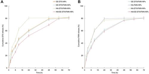 Figure 3 In vitro DTX (A) and FMN (B) release performed using dialysis method. Data are presented as means ± standard deviation (n=3).