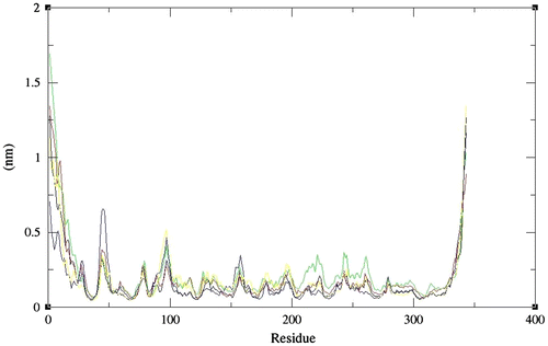 Figure 4. Average RMS deviation values as a function of amino acid sequence numbers for full length chitinase II obtained at pH 2 (black), 3 (red), 4 (green), 5 (blue), and 6 (yellow), respectively. Values were calculated with the use of Cα atoms.