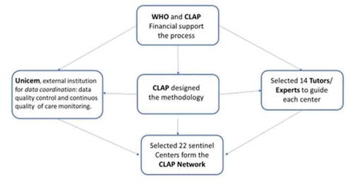 Figure 1. Flow chart steps done to recruit and build the EviSIP meeting.