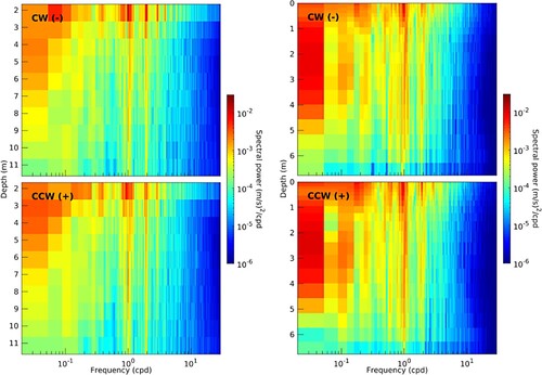 Fig. 13 Rotary spectra versus depth at the Union Bay ADCP mooring location over the period of June 15 to August 30, 2016. Left panels, from observations; right panels, from the model simulation. CW and CCW denote clockwise and counter-clockwise components, respectively. Note the frequency axis and power colour legend have logarithmic scaling. Depth is respect to mean sea level.