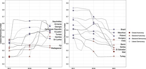 Figure 7. Top 10 democratizing vs. autocratizing countries (10-year). Note: Figure 7 plots values of the Liberal Democracy Index (LDI) for the 10 countries with the highest amount of LDI increase (left panel) and decrease (right panel) in the last 10 years.
