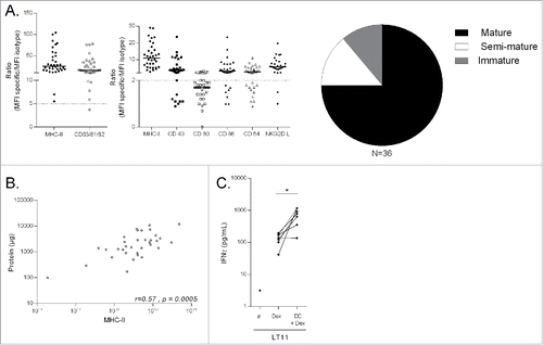 Figure 1. Quality Control of IFN-γ-Dex vaccines. (A) Thirty-six batches of IFN-γ-Dex were produced and characterized by flow cytometry after capture on beads for surface expression of MHC-I, MHC-II, tetraspanins, CD40, CD80, CD86, CD54 and NKG2DL. MHC-II and total tetraspanin (CD63/81/82) expressions represented the key parameters for Dex definition and batch release (left panel) and were considered of potential therapeutic value when the ratio of MFI for MHC-II and tetraspanin compared with the isotype control mAb was > 5 (dotted line). Dex maturity is depicted in the pi-chart (right panel) summarizing the raw data of the middle panel indicating Dex MFI ratios for each parameter compared with its isotype control mAb. Dex were considered mature if the MFI ratio of CD40, CD80 and CD86 were all > 2 compared to isotype control staining, semi-mature if at least one of these markers was > 2, and immature when all three markers were < 2. (B) Spearman correlation between total protein content of Dex preparations and Dex MHC-II surface expression. Each dot represents one patient preparation. (C) Validation of MART-1 peptide presentation on Dex surface: HLA-A2+ Dex were pre-incubated (or not) with HLA-A2 negative DCs prior to incubation with the HLA-A2-restricted, MART-1-specific LT11 clone. IFN-γ levels were determined by commercial ELISA from the 48h-culture supernatants. Each dot represents a mean of duplicate wells for individual patient Dex preparations. A paired t-test of the antigenicity of Dex alone versus Dex pulsed onto DC indicates significant results at p < 0.05.
