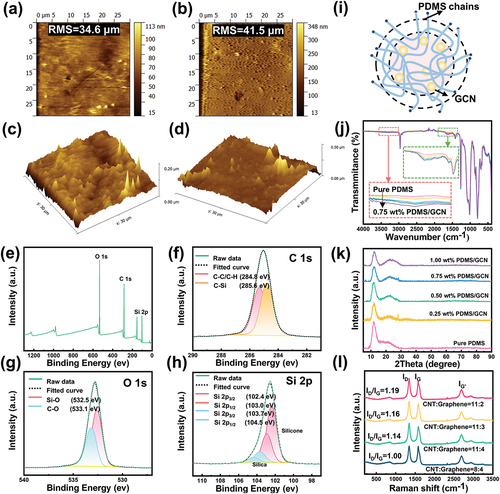 Figure 3. GCN/PDMS dielectric layer analysis. (a-b) AFM images of pure PDMS and 0.75 wt% GCN/PDMS surface roughness. (c-d) AFM images of pure PDMS and 0.75 wt% GCN/PDMS microstructure; (e) XPS of 0.75 wt% GCN/PDMS dielectric layer spectra. (f) XPS spectrum of GCN/PDMS in C1s region. (g) XPS spectrum of GCN/PDMS in O region; (h) XPS spectrum of GCN/PDMS in Si region. (i) Schematic diagram of the principle of dielectric constant reduction by GCN-doped PDMS. (j) GCN/PDMS at different weight ratios infrared spectra of PDMS; (k) XRD patterns of GCN/PDMS with different weight ratios. (l) Raman diagrams of MWCNT/Graphene electrodes with different ratios.