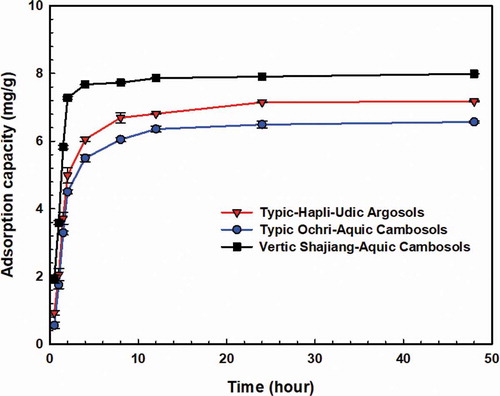 Figure 2. Adsorption kinetics of NZVI onto different soils.