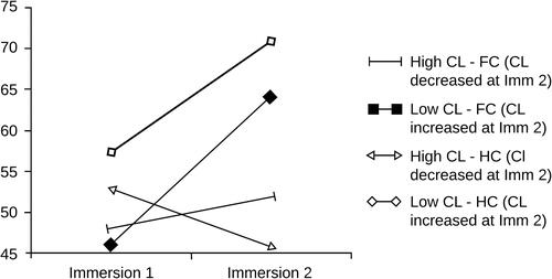 Figure 4 Visual illustration of the Time X Conditions interaction for pain tolerance (duration of the cold pressor, in seconds) during the first and second immersion in virtual reality.