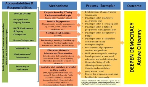 Figure 3. Best fit approach to public participation: model. Source: 5th democratic parliament of the Republic of South Africa, September 2020.