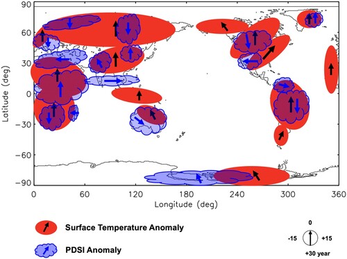 Fig. 16 Schematic depiction of the global impacts of AMO. Red (blue) shading denotes the region with statistically significant surface air temperature (PDSI) anomalies. The phase lag to the AMO index is represented by the arrows. The phase clock is also shown.