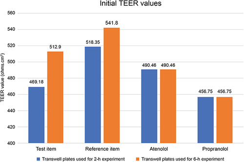 Figure 3 Initial TEER values of the transwell plates qualified for the permeability experiment of the test item, reference item, atenolol, and propranolol.