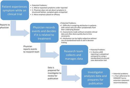 Figure 1. Steps in adverse event reporting and opportunities for the patient’s experience to get ‘lost in translation’.
