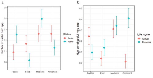 Figure 3. Interaction effects between (a) plant uses and plant status; and (b) plant uses and plant life cycle, on the number of useful herb species per plot (m2).