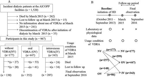 Figure 1. Participated patients’ flowchart. (A) Definitions of the three main groups and details of follow-up. (B) Definitions of baseline and follow-up period, and changes of VDRA usage status from the time of initiation of dialysis (baseline) to March 2015 (interim report). IV: intravenous VDRA group; OV: oral VDRA group; NV: without VDRA group.