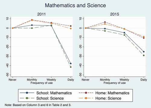 Figure 1. Associations between computer use and test scores in mathematics and science