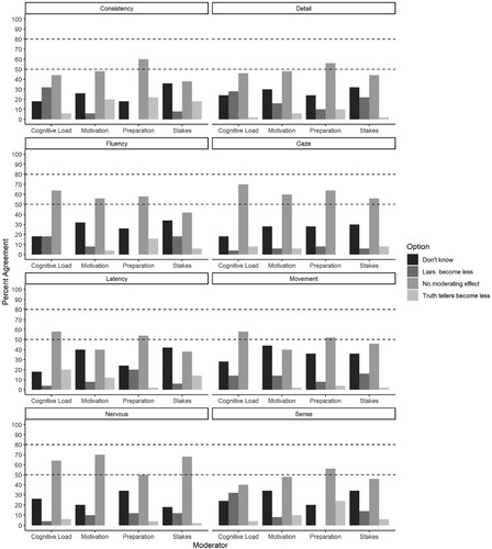 Figure 3. Beliefs about moderators of deception cues.