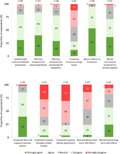 Figure 3. Degree of agreement to statements relating to respondents’ most recent TPO-RA (excluding responses ‘I don’t know’ and ‘prefer not to say’). Percentages may not sum to 100 due to rounding.