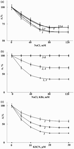 Figure 2 The effect of halide ions and thiocyanate on catalase activity (A, %) in the presence of nitrite, DNIC/GSH and S-nitrosoglutathione. (А) 1 – KNO2, 2 – DNIC/GSH, 3 – S-nitrosoglutathione, all in a concentration of 0.15 µM, рН 6.0. 4–6 are similar to 1–3, but pH was shifted to 7.2 and the concentration of nitrite and nitroso compounds was 9.0 µM. (B) 1–250 µM KNO2 + NaCl; 2–12.5 µM KNO2 + NaCl; 3 and 4 are similar to 1 and 2, but contain KBr instead of NaCl; 5–8 – 250 µM KNO2 + KH2PO4, Na2SO4, CH3COOK, C6O7H5K3 instead of NaCl, accordingly, рН 7.2. (C) KSCN + KNO2 (µM): 1–12.5; 2–37.5; 3–250.0, рН 7.2. The reaction medium in all samples contained 40 mM phosphate buffer, 9.0 nM catalase. The catalase activity of the sample without nitroso compounds was taken as 100%.