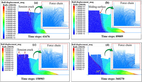 Figure 10. Displacement of particles and force chain at different time steps during mud inrush: (a) time steps 41676; (b) time steps 89009; (c) time steps 158983; (d) time steps 360270.