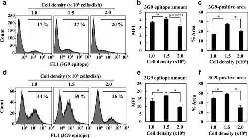 Figure 4. Cell density-dependent expression of 3G9 epitope. (a) CHO cells were inoculated into 10 cm-dishes at 1.0, 1.5 and 2.0 × 106 cells, and cultured for 2 days. The surface expression of 3G9 epitope was analyzed by flow cytometry. The % value in each panel indicates the proportion of 3G9-positive cell population. (b) The mean fluorescence intensity (MFI) values for the 3G9 epitope profiles are shown for each initial cell density at inoculation. (c) The proportions of the 3G9-positive cell population (% Area) are shown for each initial cell density at inoculation. (d) CHO cells were transfected with the pcDNA3.1(neo) plasmid, and selected by G418 for 15 days to establish the stable cell line. The pcDNA3.1(neo)-transfected CHO cells were inoculated into 10 cm-dishes at 1.0, 1.5 and 2.0 × 106 cells, and cultured for 2 days without G418. The expression of 3G9 epitope was analyzed by flow cytometry. (e) The MFI values are shown as in b. (f) The proportions of the 3G9-positive cell population (% Area) are shown as in c. All the experiments were triplicated, and the error bars indicate the standard deviations. *p < 0.05 (Student t-test, n = 3).