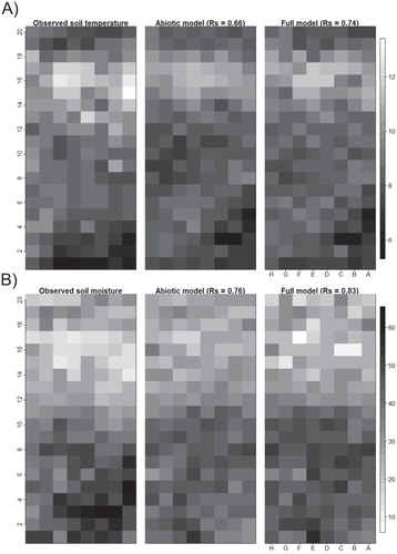 FIGURE A3. Observed and predicted patterns of (A) soil temperature (°C) and (B) soil moisture (% VWC) inside the study grid number four (NW slope of Mount Saana; see Fig. 1 for details). The predictions are based on two GAM specifications (GAMabiotic and GAMfull) with semi-independent calibration set (i.e. no observations from grid four was used for predictions). Spearman's correlation coefficients (Rs) between observed and predicted values are also presented.