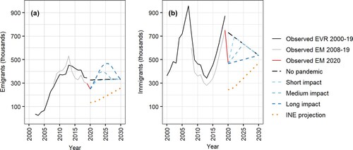 Figure 2 (a) Emigration and (b) immigration in Spain: observed 2000–20 and projected to 2030 according to five scenariosNotes: The projection of demographic components ends on 31 December 2030. The INE projection category corresponds to the medium scenario of the 2020 projection. Two sources of observed migration counts were included in the charts (Residential Variation Statistics (EVR) and Migration Statistics (EM) (see Method section for more details)).Source: As for Figure 1.