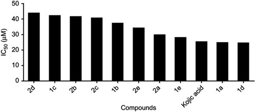 Figure 4 The IC50 (µM) values of synthetic compounds against mushroom tyrosinase. L-DOPA was used as substrate and concentrations of synthetic compounds were 10, 30, 60, 100 µM. Absorbance of the reaction was taken at 490 nm. (IC50: 2d>1c>2b>2c>1b>2e>2a>1e>kojic acid>1a>1d).