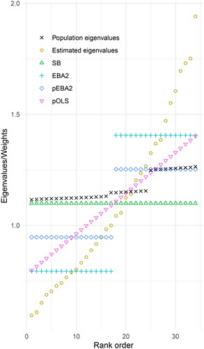 Figure 3. Estimated eigenvalues and associated weights for EBA and regression procedures. EBA2 = 2-block EBA, pEBA2 = penalized 2-block EBA, pOLS = penalized regression, SB = Satorra–Bentler.