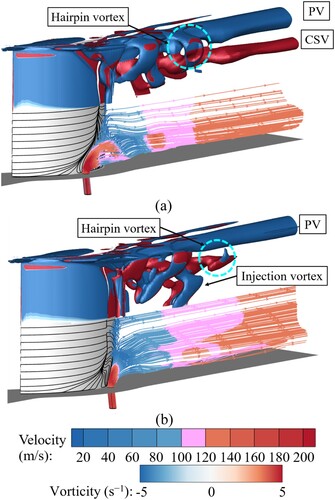 Figure 39. Transient vortex structures and injection flow distribution at different pulsed endwall air injection (PEAI) locations (t = 10T/20, Q = 5 × 105 s−2): (a) Lead-PEAI case; (b) Trail-PEAI case. PV = passage vortex; CSV = concentrating shedding vortex.