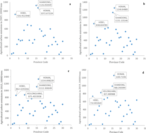 Figure 1. Agricultural carbon emissions of various provinces in China in different years: (a) 2005, (b) 2010, (c) 2015 and (d) 2019.