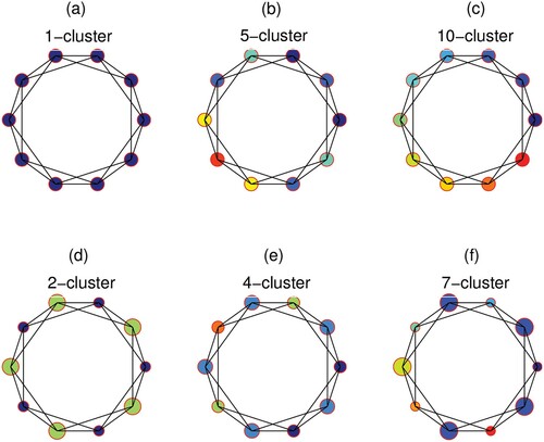 Figure 7. (Colour online) Cluster solutions for ring networks of degree 4. The parameters are the same as those in Figure 3. (a) q = 0.4, c = 0.2, global control, 1-cluster; (b) q = 0.5, c = 0.8, global control, 5-cluster; (c) q = 0.5, c = 0.001, global control, 10-cluster; (d) q = 0.4, c = 0.2, local control, 2-cluster; (e) q = 0.5, c = 0.8, local control, 4-cluster; (f) q = 0.5, c = 0.001, local control, 7-cluster; global control: all circular nodes are controlled; local control: smaller circular nodes in (d), (e), (f) are controlled, i.e. part of the nodes are controlled.