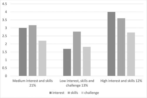 Figure 2. The patterns of students’ situational engagement (e.g., interest, skills, and challenge) during regular physics lessons.