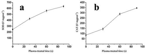 Figure 6. The changes of (a) SOD and (b) CAT activity after different plasma-treated time.
